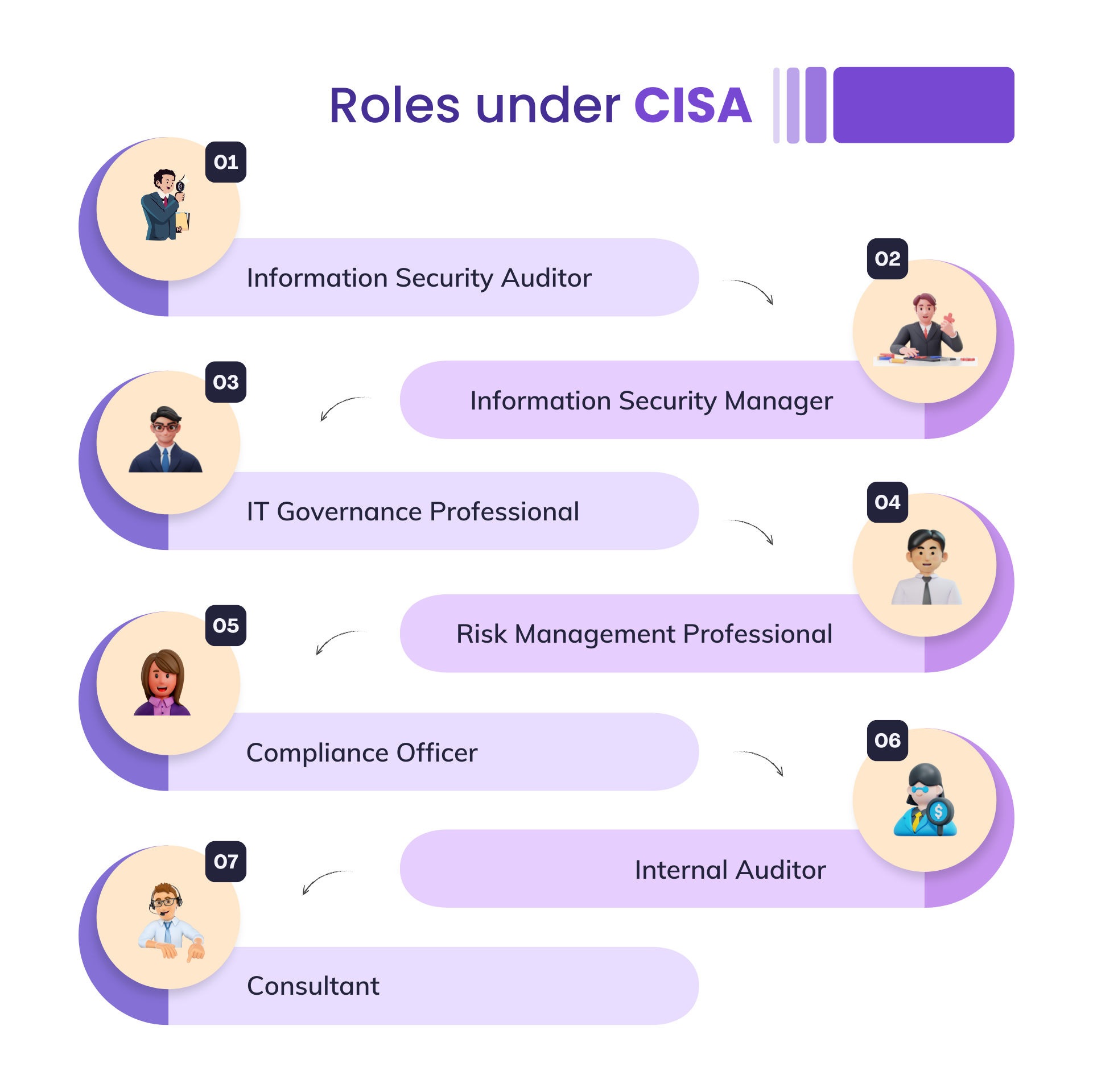 Roles under CISA